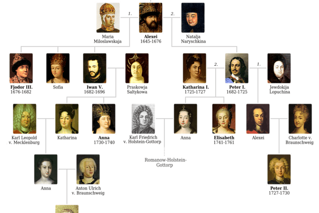 Romonav Family Tree explained